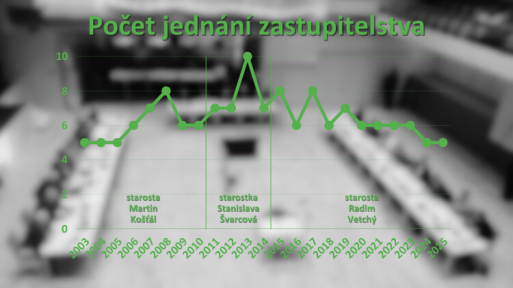 Loni starosta svolal nejméně jednání zastupitelstva za posledních 20 let