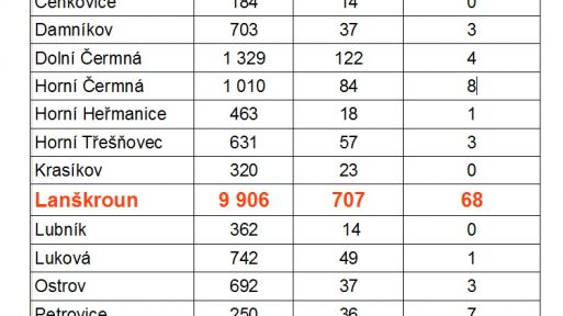 Každý čtrnáctý občan Lanškrouna si už vyslechl, že je pozitivní na covid-19