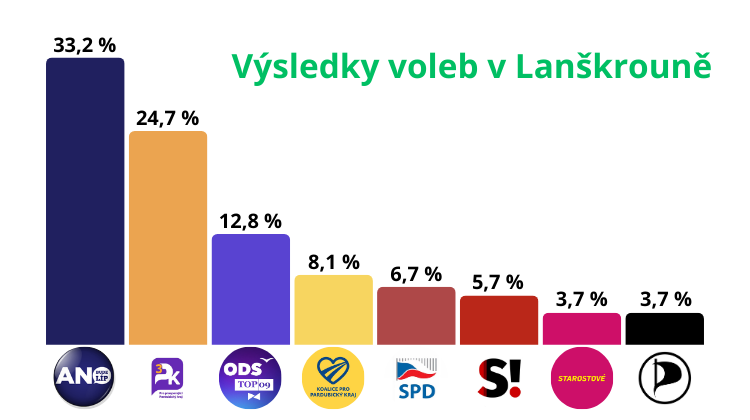 SLEDUJTE: Výsledky krajských voleb na Lanškrounsku