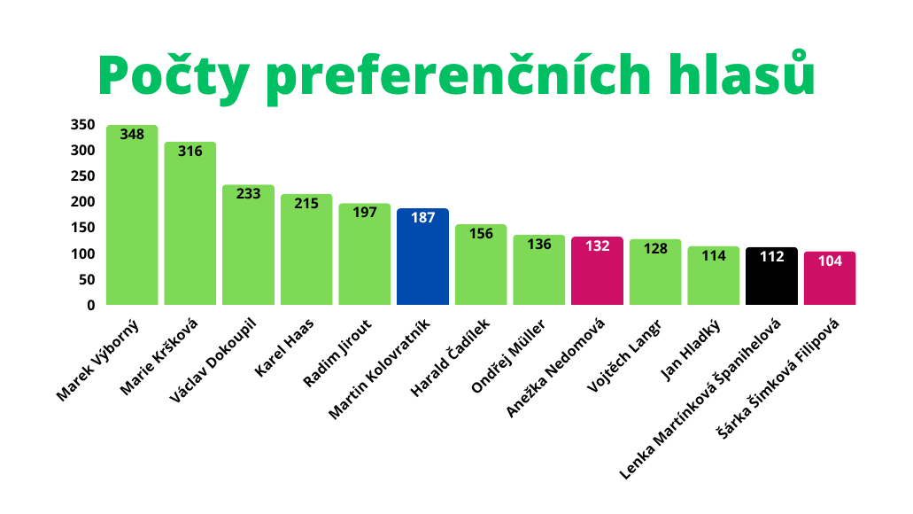 Nejvíc kroužků dostal na Lanškrounsku ministr Marek Výborný