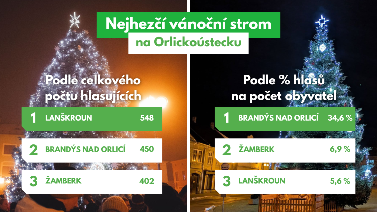 Nejhezčí vánoční stromy na Orlickoústecku mají v Lanškrouně a Brandýse